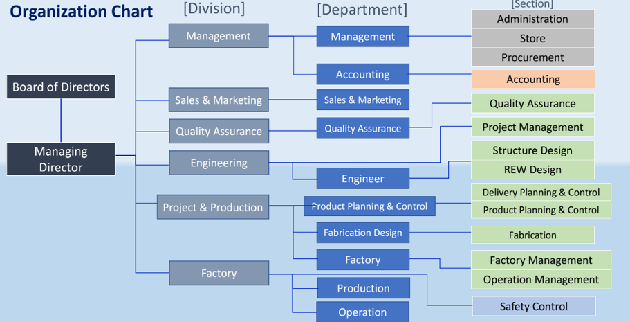 Organization Chart